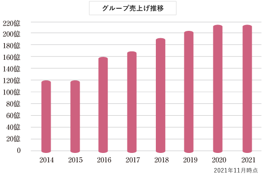 Growth company